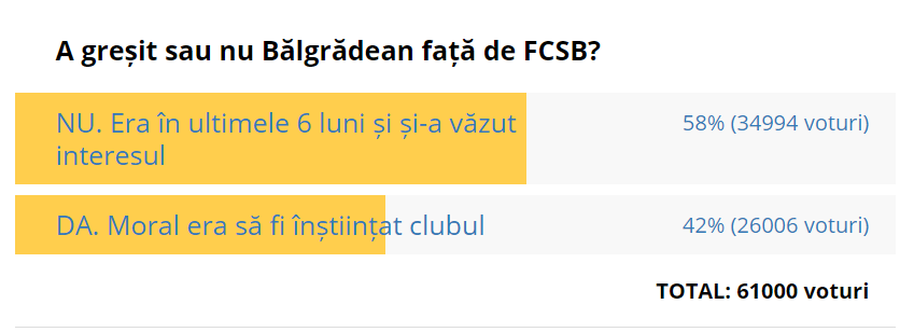 CFR CLUJ - FCSB / A greșit sau nu Bălgrădean față de FCSB? Verdict TRANȘANT al fanilor în sondajul GSP » Aviz Gigi Becali