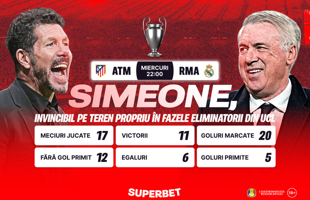 Simeone, record incredibil în fazele eliminatorii din UCL. SuperOfertă pentru Atletico - Real, blockbuster-ul optimilor