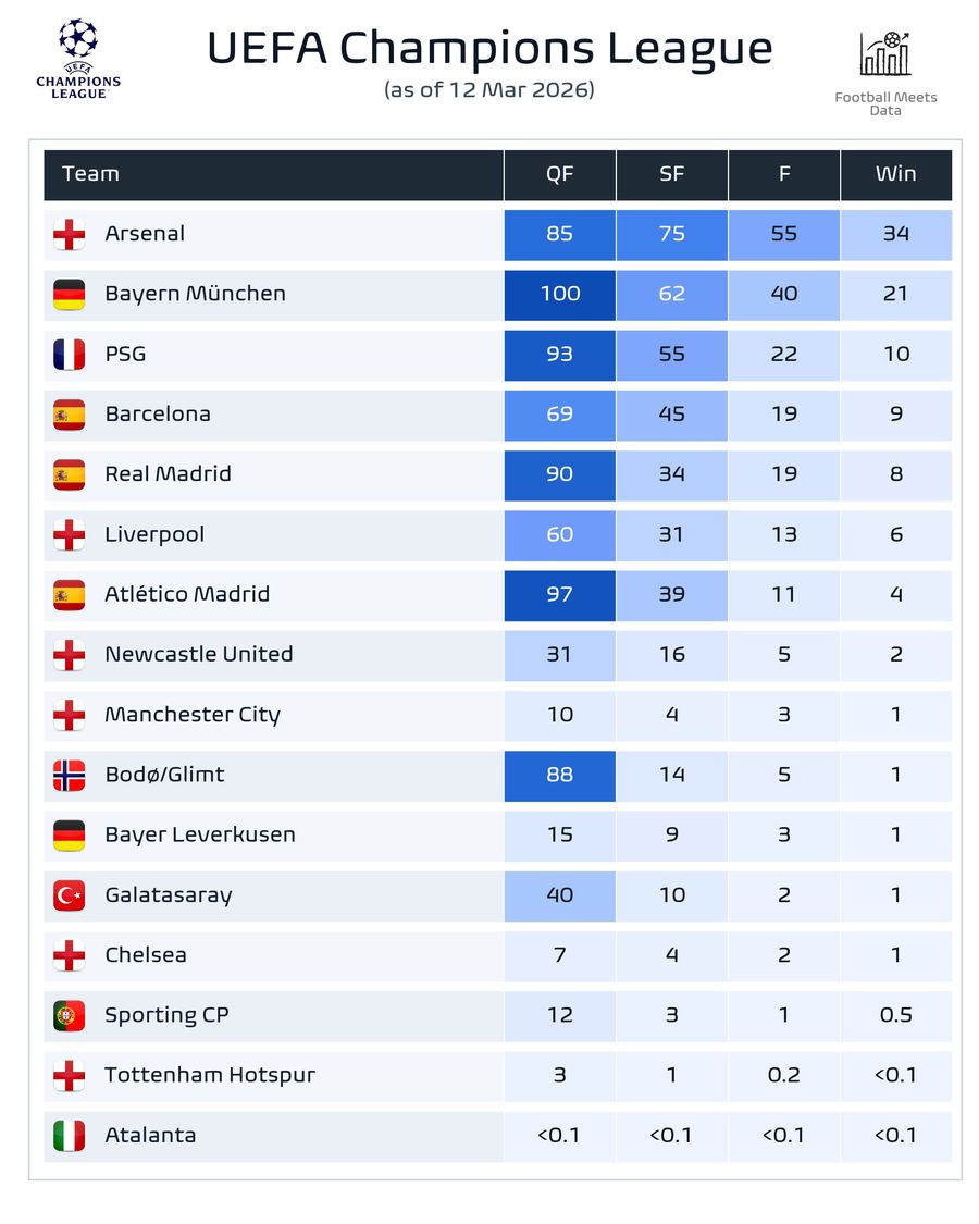Supercomputerul a recalculat! Cum arată șansele la câștigarea Ligii Campionilor, după manșa tur a optimilor de finală