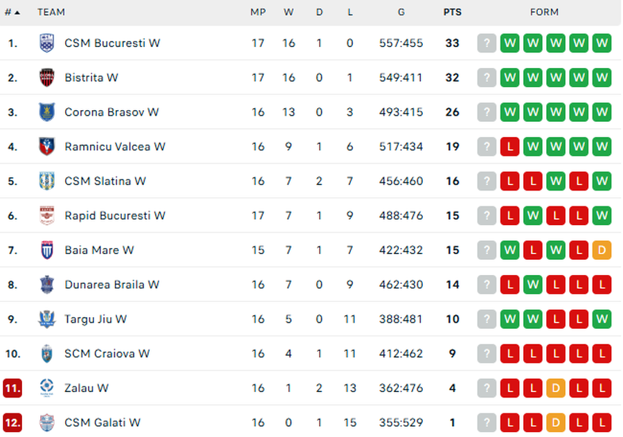 Urmează duelul care poate decide titlul în Liga Florilor!