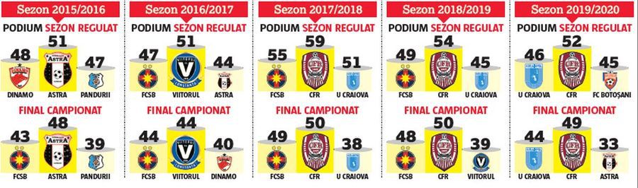 FCSB, favorită în play-off?! Pe ce se bazează jucătorii lui Petrea + premieră la finalul sezonului regulat din Liga 1