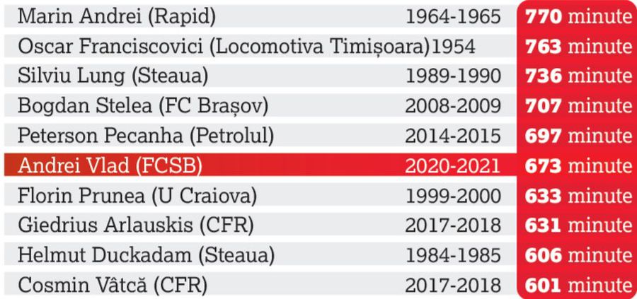 Andrei Vlad, #1 în istoria FCSB! Locul 6 într-un top uriaș: peste Prunea și Duckadam