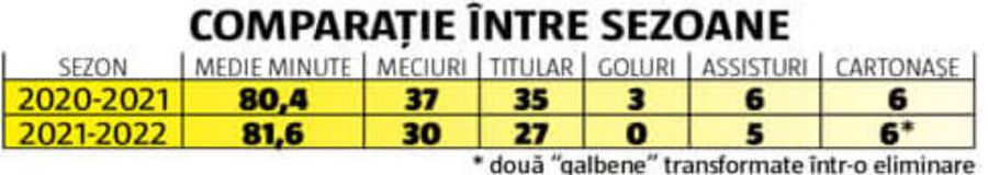 Alertă! Cifrele unui „tricolor”, mai slabe la majoritatea parametrilor față de sezonul trecut