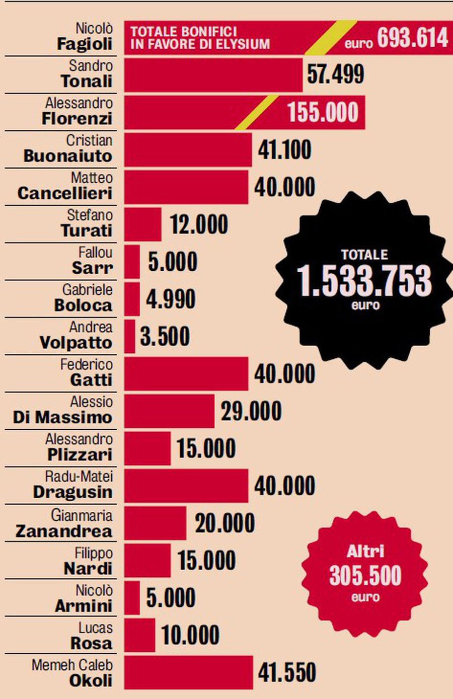 Lista banilor primiți de Nicolo Fagioli, publicată de Gazzetta dello Sport „Mizau și racolau!” » Fagioli avea datorii de 700.000 de euro, inclusiv la Drăgușin + Sistemul rețelei ilegale de pariuri și cum primeau și bonusuri!