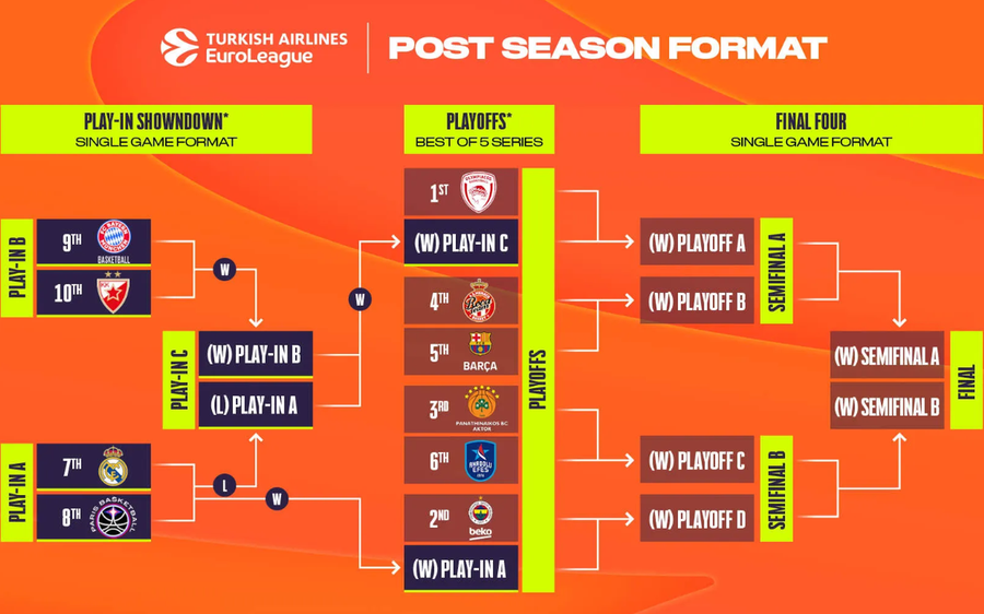Final incendiar în Euroligă: iată cum arată duelurile din „sferturi”!