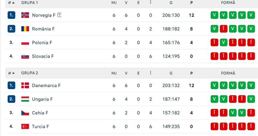 Naționala României a zburdat în Polonia și este în Final Four-ul din Euro Cup » Urmează un test de foc