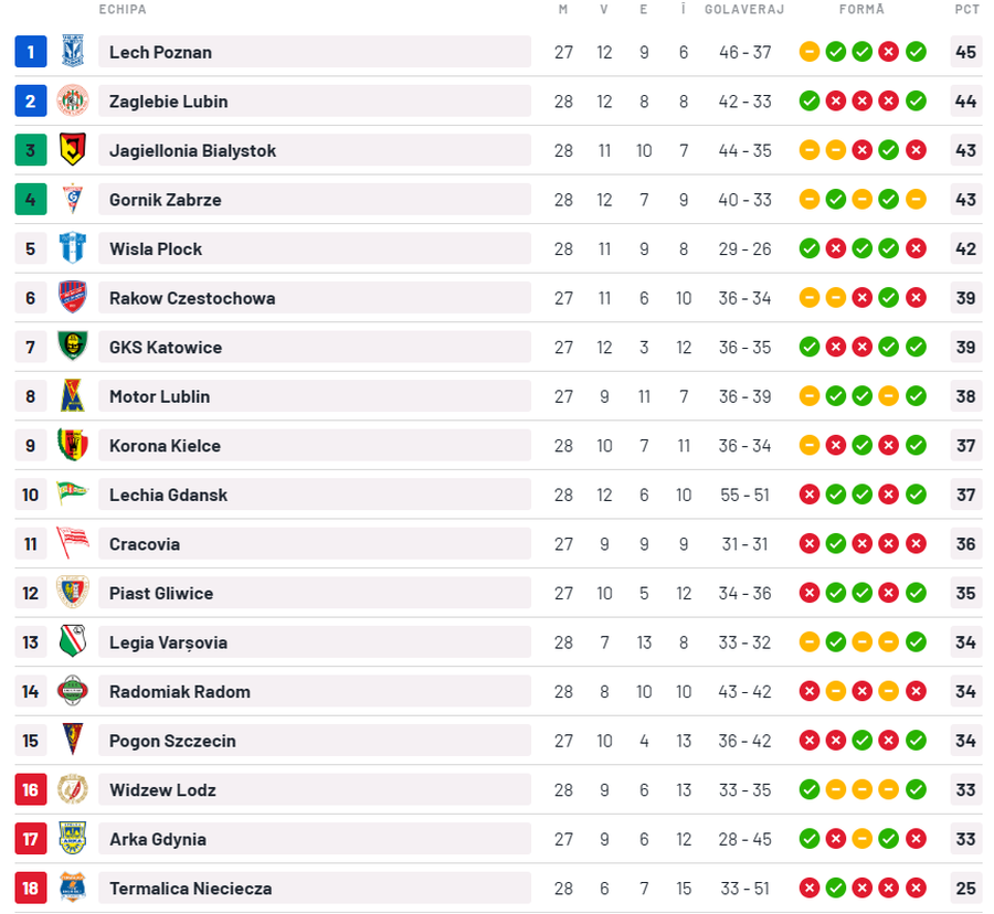 Otto Hindrich, meci plin de dramatism în Polonia » Legia încă e la retrogradare, în cel mai echilibrat campionat al Europei