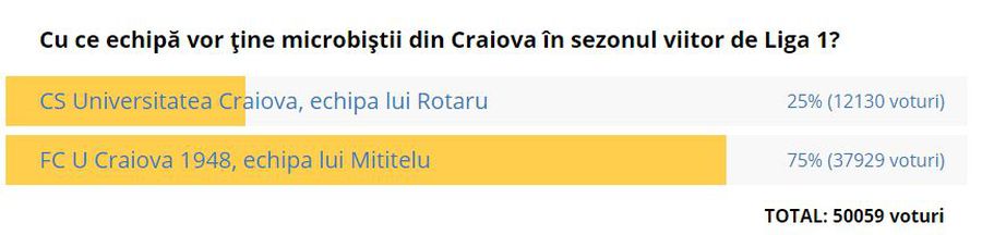„Cu ce echipă vor ține microbiștii din Craiova în sezonul viitor de Liga 1?” » Rezultatul sondajului GSP l-ar putea şoca pe Mihai Rotaru