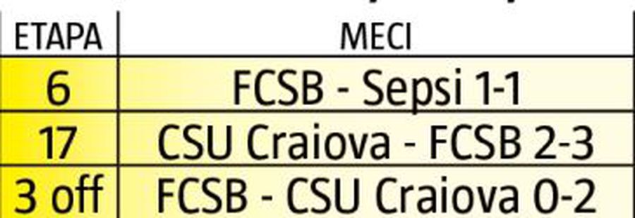 Gazeta a aflat delegările pentru Voluntari - FCSB și CFR Cluj - CS Universitatea Craiova! Cine rămâne disponibil pentru „meciul de titlu”