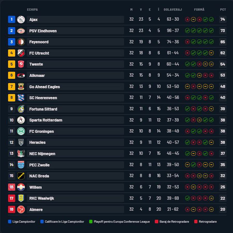 Emoții uriașe! Ajax tremură pentru titlu după un eșec usturător la Amsterdam