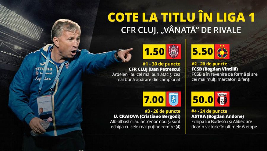 Superlativele sezonului din Liga 1 te ajută la pariuri: afli cine îți aduce banii pe goluri, cornere și cartonașe