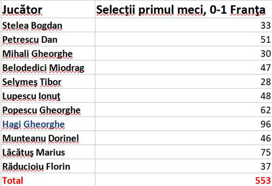 Cum stăm față de precedentele Europene? Detaliul care îl dă pe Ianis Hagi titular cu Ucraina + statistica în care Pușcaș e peste Cămătaru și Răducioiu