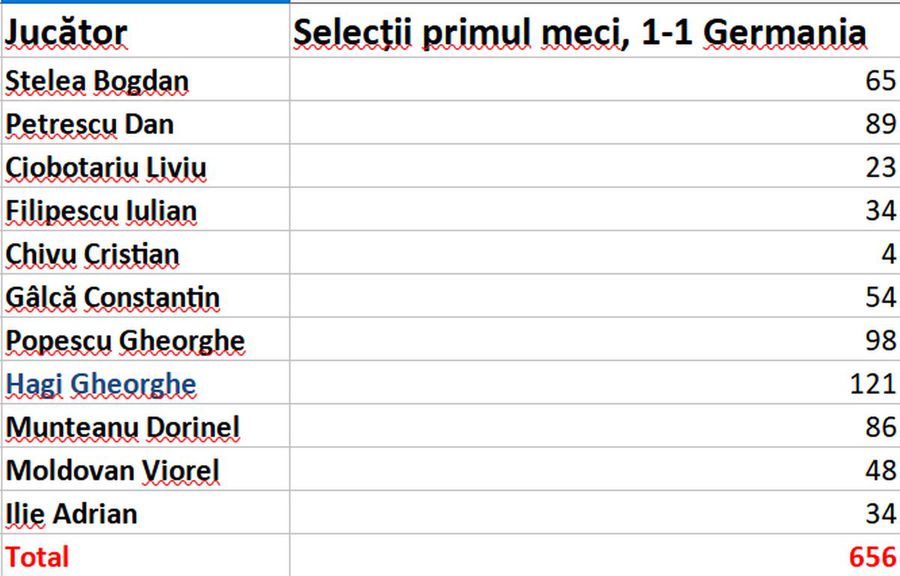 Cum stăm față de precedentele Europene? Detaliul care îl dă pe Ianis Hagi titular cu Ucraina + statistica în care Pușcaș e peste Cămătaru și Răducioiu