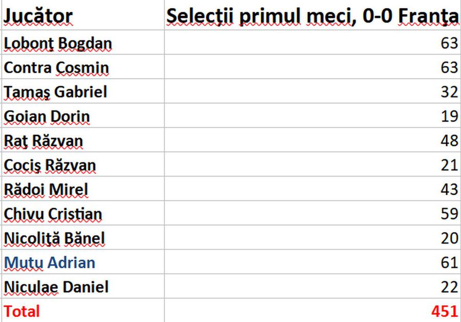 Cum stăm față de precedentele Europene? Detaliul care îl dă pe Ianis Hagi titular cu Ucraina + statistica în care Pușcaș e peste Cămătaru și Răducioiu