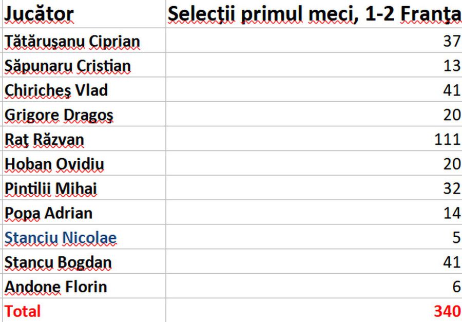 Cum stăm față de precedentele Europene? Detaliul care îl dă pe Ianis Hagi titular cu Ucraina + statistica în care Pușcaș e peste Cămătaru și Răducioiu