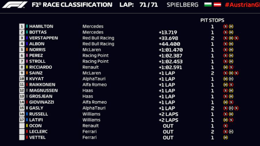 FOTO » MP al Stiriei (Austria): Hamilton, victorie fără emoții, după ce piloții Ferrari s-au sabotat la start! Cum arată podiumul