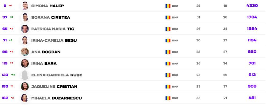 Locurile pe care se află româncele din Top 200 WTA Emma Răducanu și Gabriela Ruse, urcări spectaculoase în clasamentul WTA! Cum arată Top 10 + pe ce locuri sunt Halep și Cîrstea