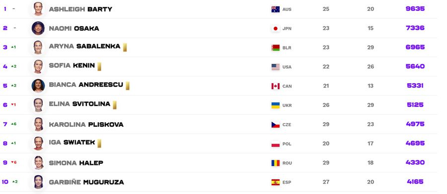Top 10 WTA Emma Răducanu și Gabriela Ruse, urcări spectaculoase în clasamentul WTA! Cum arată Top 10 + pe ce locuri sunt Halep și Cîrstea