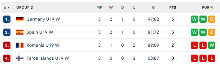 După bronzul din 2023, naționala U19 a României a fost eliminată în prima fază de la Campionatul European de handbal feminin