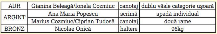 EXCLUSIV „Bugete pe prietenii și interese” » Cum arată sumele pe care MTS le trimite către Federații: fără rezultate, dar cu creștere de 200% » Forul lui Alin Petrache și cel condus de deputatul PSD, bugete uriașe