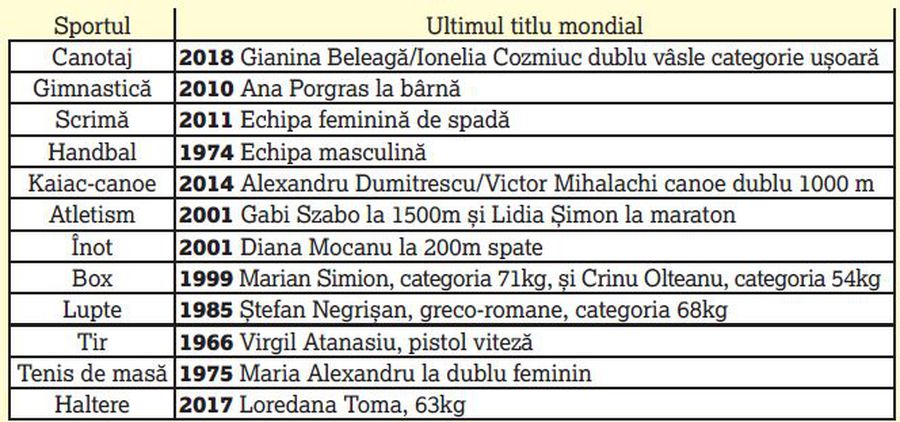 EXCLUSIV „Bugete pe prietenii și interese” » Cum arată sumele pe care MTS le trimite către Federații: fără rezultate, dar cu creștere de 200% » Forul lui Alin Petrache și cel condus de deputatul PSD, bugete uriașe