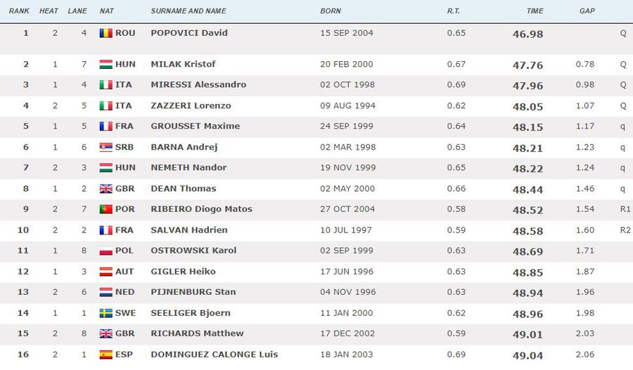 David Popovici, RECORD EUROPEAN în semifinala probei de 100 de metri liber de la CE! Rezultatele complete ale românilor
