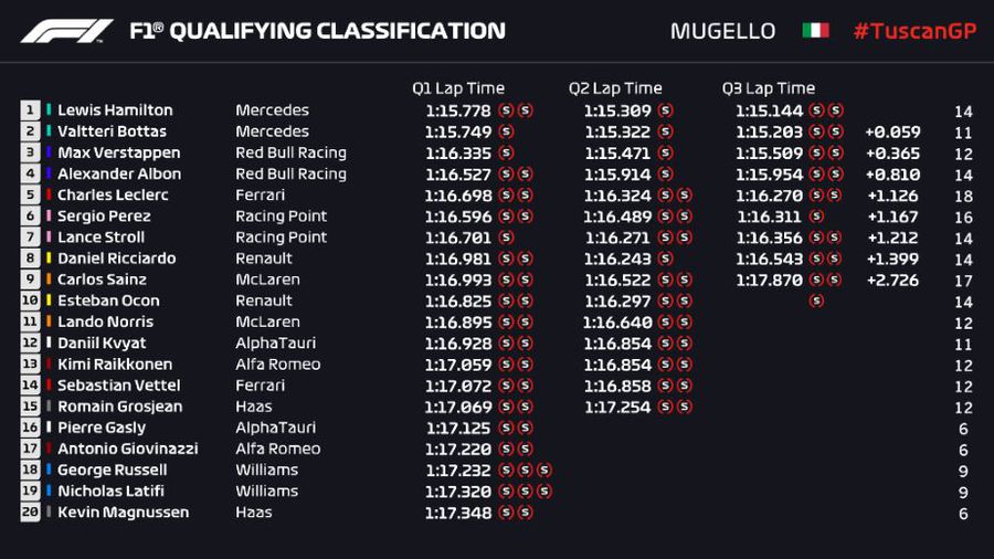 Seria continuă! Lewis Hamilton smulge pole-ul la Mugello cu doar 0,059 secunde în fața lui Bottas