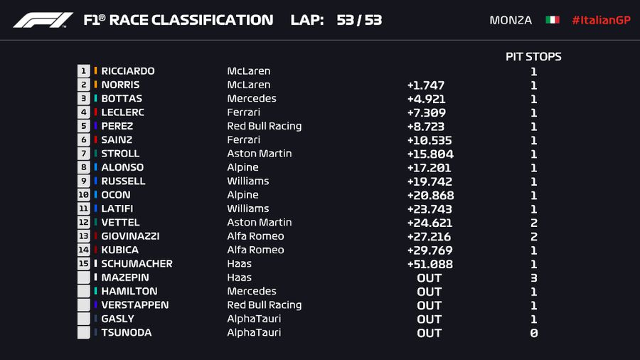 FORMULA 1. Accident major la Monza, între Max Verstappen și Lewis Hamilton! Daniel Ricciardo a profitat și a obținut prima victorie a sezonului