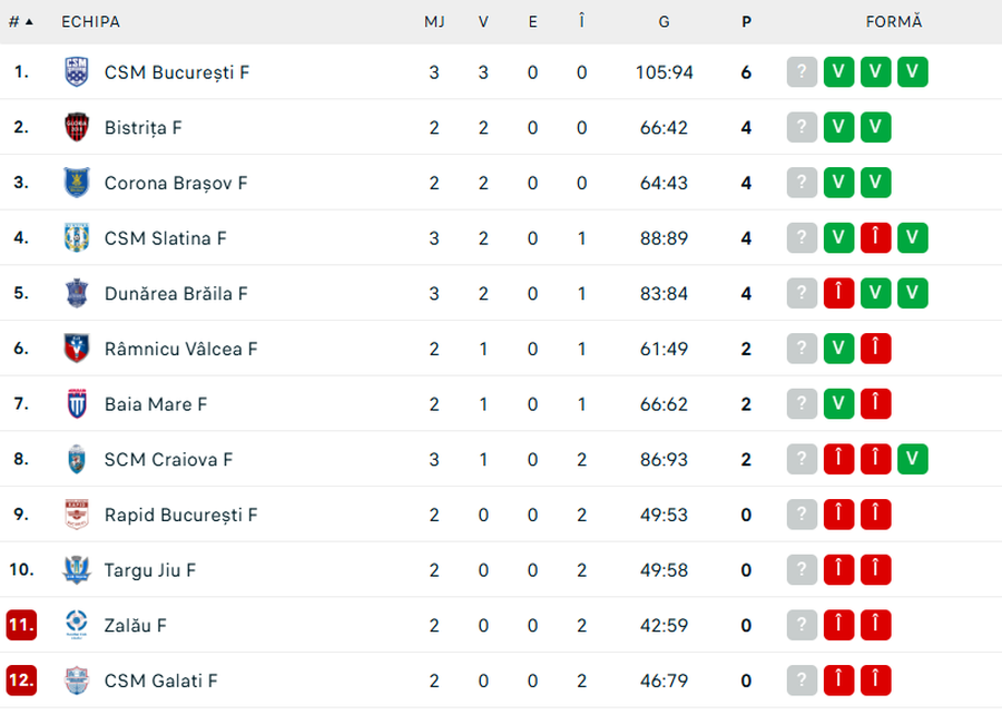 Surpriză în „Liga Florilor” în al doilea meci al etapei a 3-a » Echipa cu pretenții de cupele europene, al doilea eșec la rând