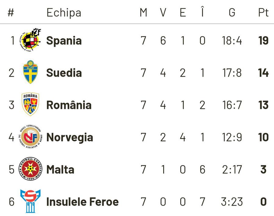 INSULELE FEROE - ROMÂNIA 0-3 // FOTO Scor mincinos: 74 de minute de chin, salvate de sclipirile din final! Cum arată ACUM clasamentul