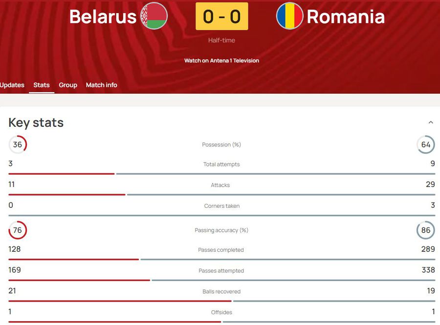 România s-a încurcat cu Belarus, iar calculele calificării la EURO 2024 s-au complicat teribil » Clasamentul ACUM