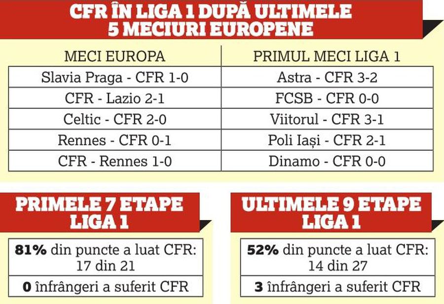 CFR CLUJ // Europa a relansat Liga 1! Cum a recuperat FCSB 9 puncte în lupta împotriva campioanei României