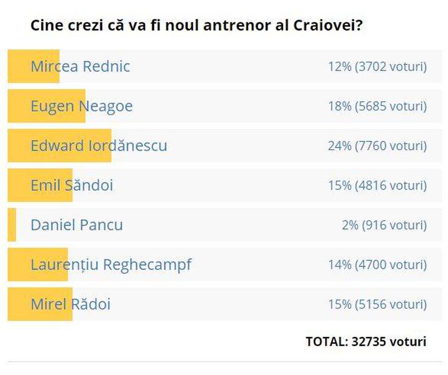 Lasă Rădoi „naționala” pentru a se bate la titlu cu Craiova? Cititorii GSP s-au pronunțat » Pe cine văd să-l înlocuiască pe Bergodi