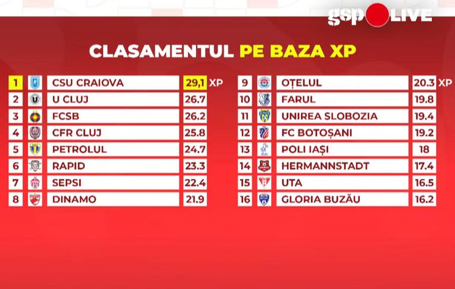 Fostul oficial al „câinilor” sesizează „o anomalie statistică” la Dinamo: „Dar când n-o să mai intre?”