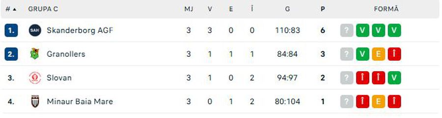 Eșecuri usturătoare pentru echipele românești în EHF European League: „Această competiție este mult prea puternică pentru noi”