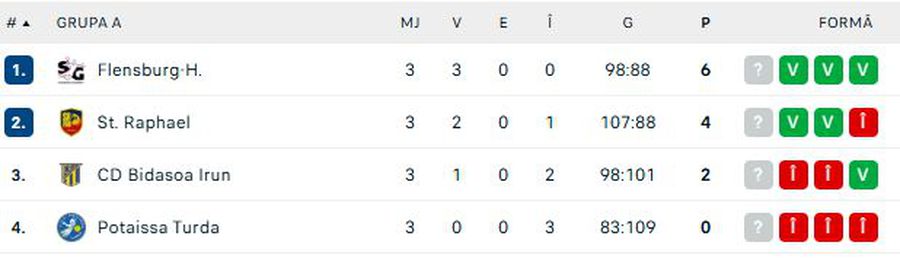 Eșecuri usturătoare pentru echipele românești în EHF European League: „Această competiție este mult prea puternică pentru noi”