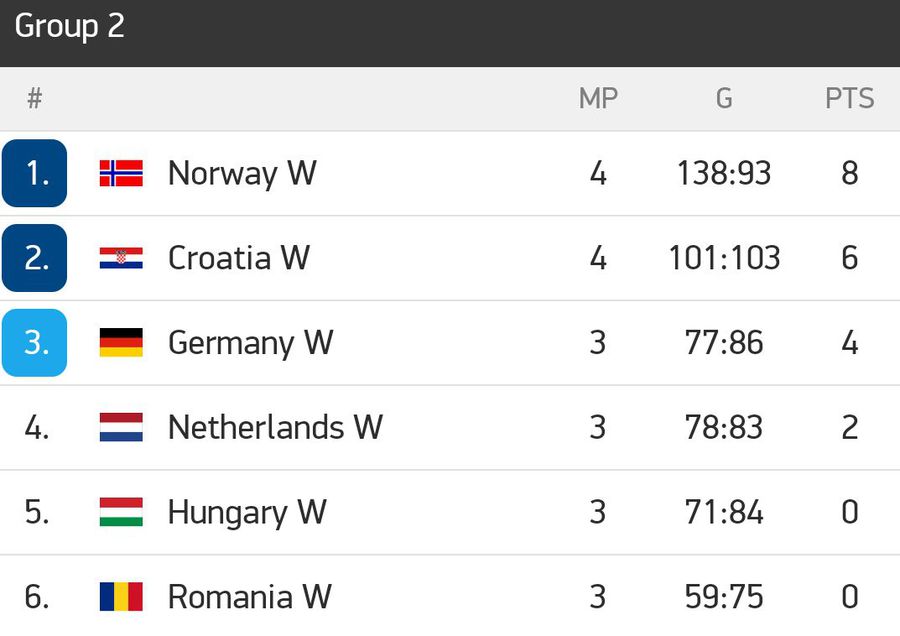 Norvegia e în semifinale! Ungaria a pierdut clar în fața Germaniei și joacă împotriva României luni, pentru ultimul loc în grupă