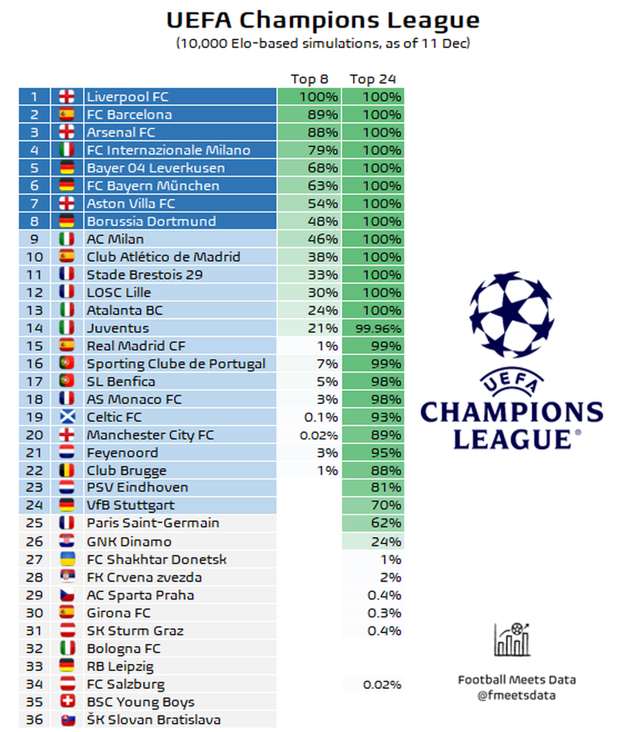 Surpriză imensă! » Doi giganți din Europa au șanse de 1% și de 0.02% să se califice în top 8 în Liga Campionilor