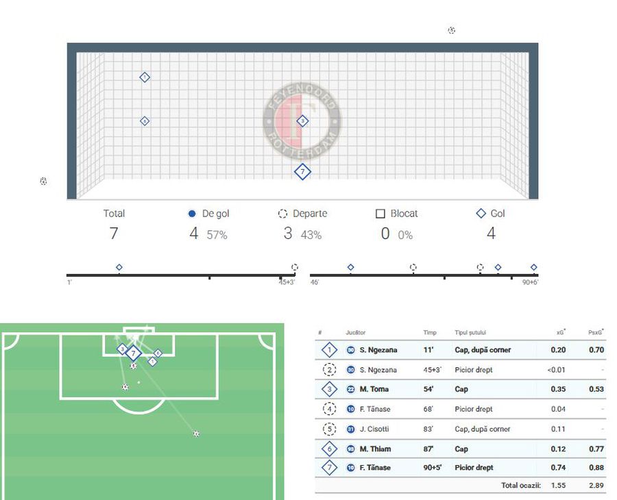 De unde au șutat și unde au cadrat execuțiile jucătorii FCSB-ului / grafică via Wyscout Au dat cifrele PESTE CAP! Raportul nu lasă loc de discuții: FCSB a explodat în finalul cu Feyenoord