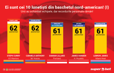 Stephen Curry și Carmelo Anthony sunt singurii jucători în activitate cu 62 de puncte marcate într-un singur meci. Cine înscrie mai mult în acest sezon?
