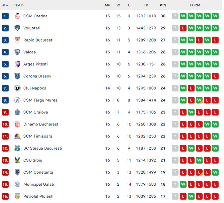 Clasamentul Ligii Naționale de Baschet Masculin, după prima etapă a returului/Foto: captură Flashscore Start în returul Ligii Naționale: Marius Ciotlăuș, cel mai eficient jucător al rundei! Cum arată clasamentul campionatului de baschet masculin