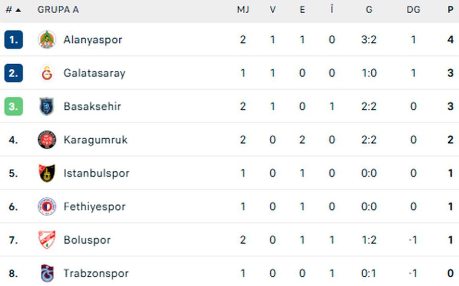 sursă foto: Flashscore Ianis Hagi a rămas surprins în Turcia: „E diferit față de ce am întâlnit”