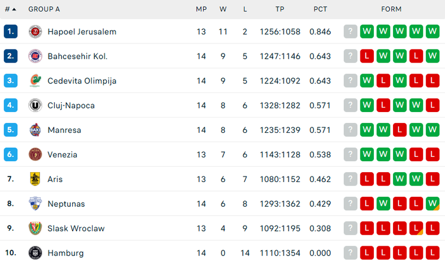U-BT Cluj-Napoca a depășit „suta” și a obținut a 8-a victorie în actuala stagiune de EuroCup » Cum arată clasamentul