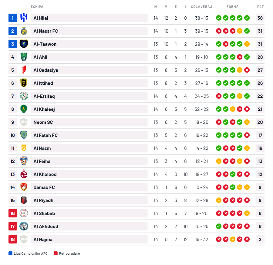 Prima victorie a lui Marius Șumudică pe banca lui Al Akhdoud » O execuție superbă a decis meciul