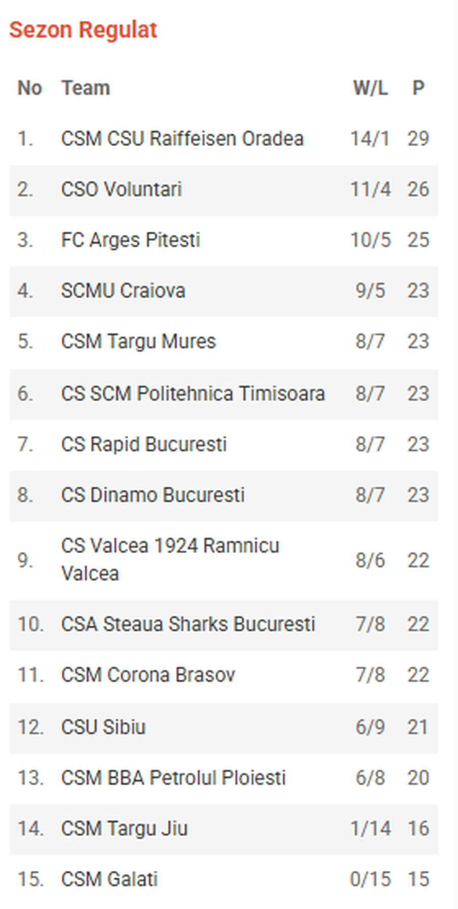 Clasamentul Ligii Naționale/Foto: captură frbschet.ro Returul a început în forță în Liga Națională: Kalif Young, MVP-ul rundei a 16-a! Cum arată clasamentul