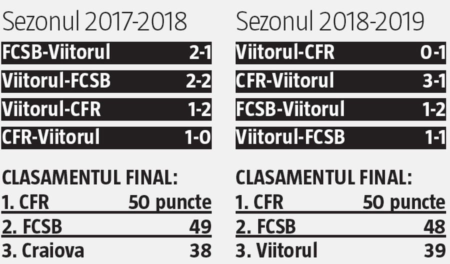 CFR CLUJ - VIITORUL// Îl aduce Dan Petrescu pe Gică Hagi în play-off? Viitorul, aliatul campioanei: a încurcat-o mereu pe FCSB și a pierdut cu CFR