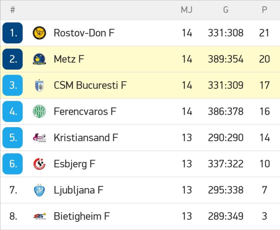 Metz - CSM București 25-22 » „Tigroaicele” încheie grupa de Liga Campionilor pe locul 3. Duel cu SCM Rm. Vâlcea în optimi!