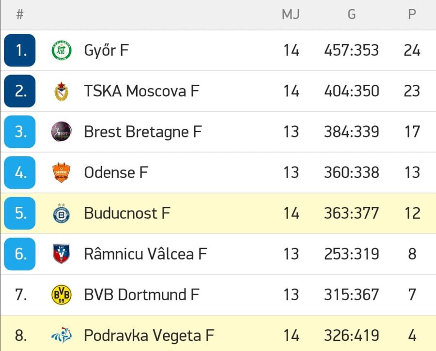 Metz - CSM București 25-22 » „Tigroaicele” încheie grupa de Liga Campionilor pe locul 3. Duel cu SCM Rm. Vâlcea în optimi!