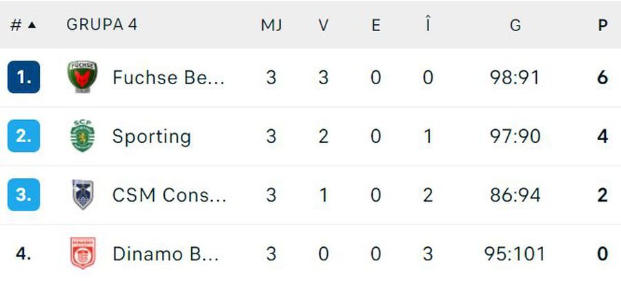 Dinamo, învinsă de Sporting la debutul în grupa principală din European League » Calculele calificării se complică!