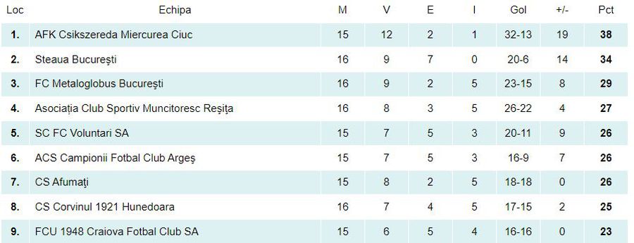CS Mioveni, exclusă din Liga 2! » Ierarhie dată peste cap în noul clasament: cine beneficiază de pe urma deciziei în lupta pentru play-off, cine iese „pe minus”